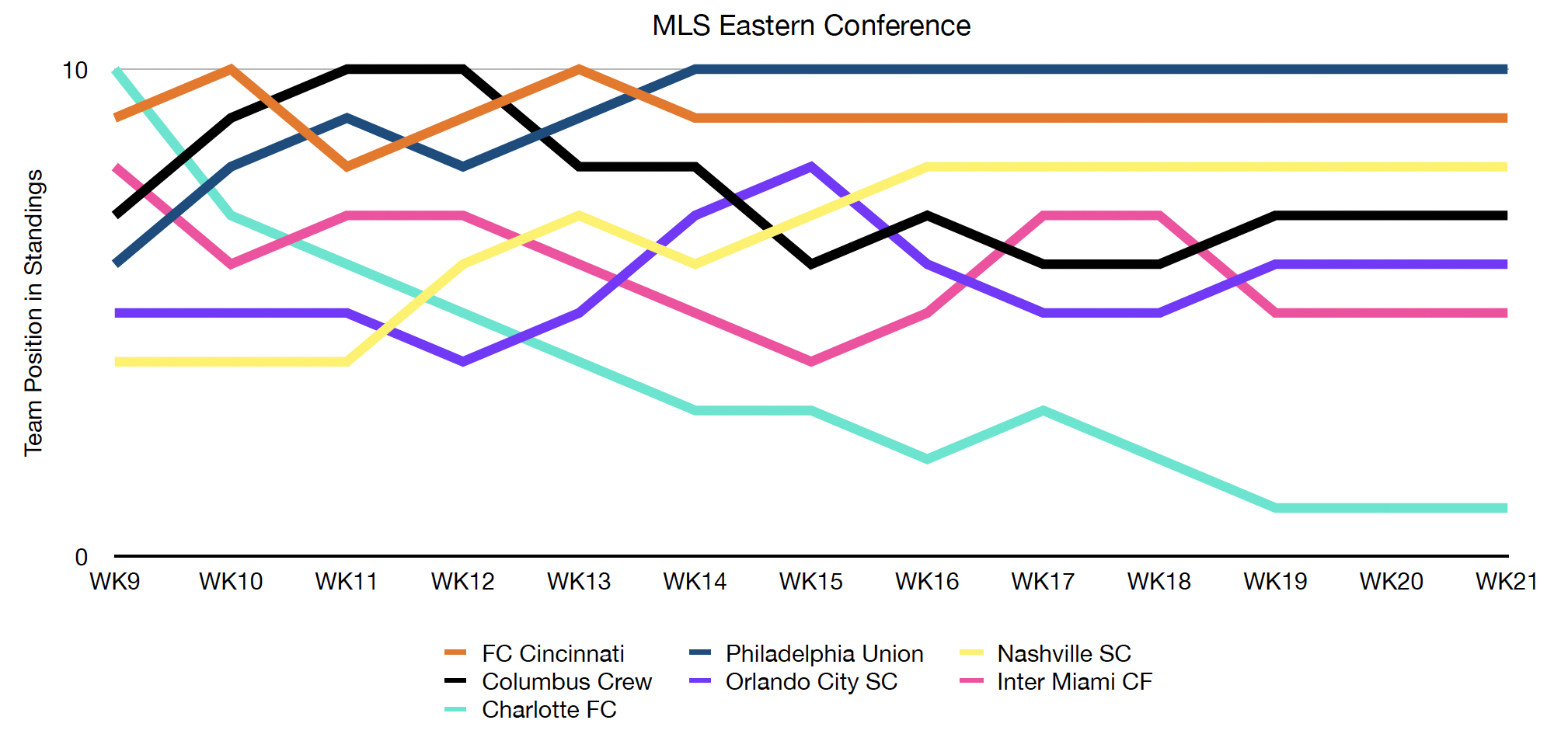 MLS Eastern Conference Standings Chart